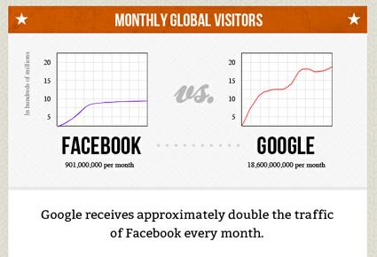 ما هي نتائج المقارنة بين غوغل وفايسبوك... بالأرقام؟